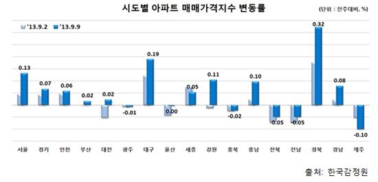 8·28대책 훈풍…'아파트 매매값 2주 연속 상승'