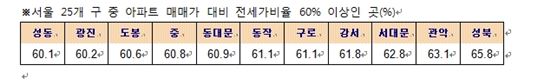 끝 모르고 치솟는 전셋값…서울 11개구 전세가율 60% 돌파 