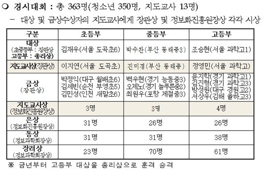 미래부, 한국정보올림피아드 시상식 개최