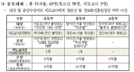 미래부, 한국정보올림피아드 시상식 개최