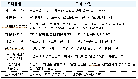 "종부세 비과세 부동산, 30일까지 신고해야 혜택"