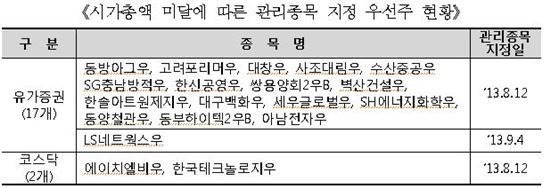 관리종목 우선주 이상급등..'투자 유의'
