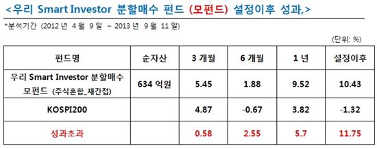 우리운용, '스마트인베스터 분할매수펀드' 목표수익 달성