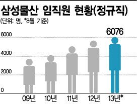 멀리 본 삼성물산 '나 홀로 성장'했다