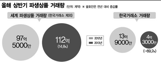 [뉴노멀 시대 금융투자업의 미래]'파생' 때려잡으니 시장이 더 죽더라