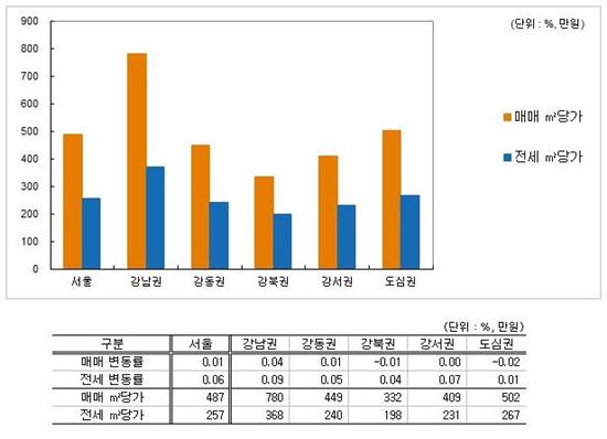 서울·신도시 매매가 19주만에 반등