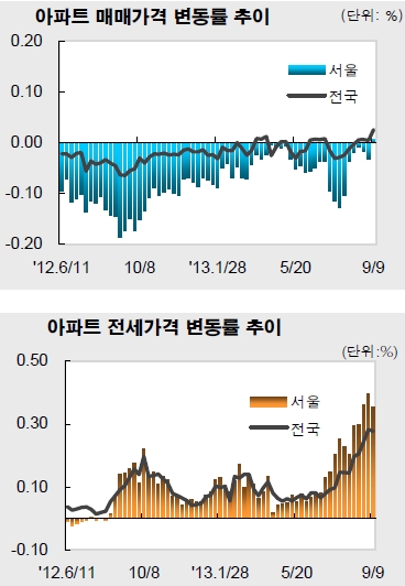 전국 아파트값 상승전환…수도권 중소형 매매 발생