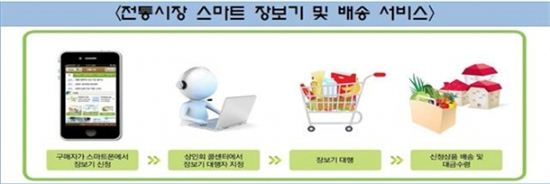 추석상차림 준비? 손가락만 까딱하면 전통시장이 집으로!