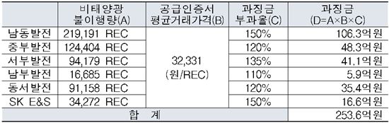 신재생에너지 의무공급 못한 5개사, 첫 과징금 254억원