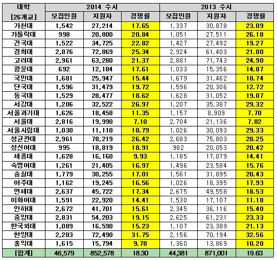 표) 수도권 주요 26개 대학 2014 수시 1회차 모집 마감 결과.