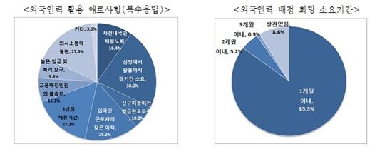 중소 83% "외국인 근로자 이직으로 울상"