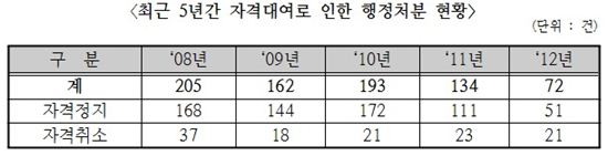 (자료 : 고용노동부)
