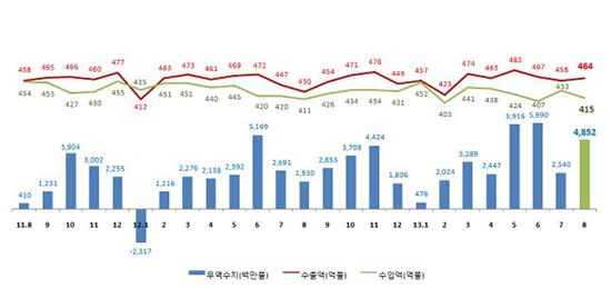최근 2년(2011년 8월~2013년 8월) 사이 수출, 수입 등 무역동향 분석 그래프