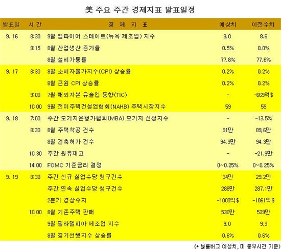 [표] 美 주요 주간 경제지표 발표일정