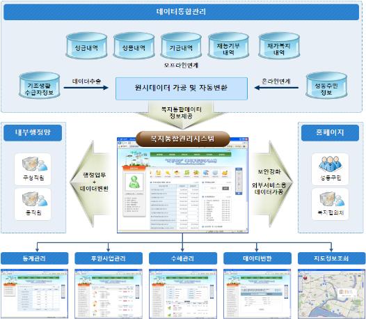 성동구, 전국 최초 e-나눔 복지통합관리시스템 개발 