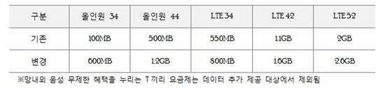 SKT, 중저가 요금제 데이터량 2배 이상 늘렸다