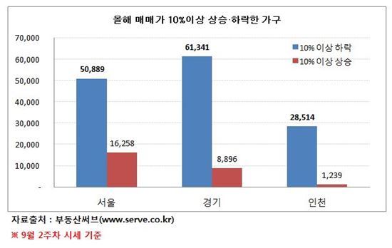 매매가 10% 이상 상승·하락한 가구 추이 (자료제공 : 부동산써브)