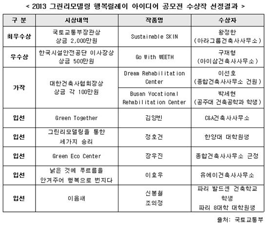 그린리모델링 아이디어 공모전, 최우수상에 'Sustainable SKIN'
