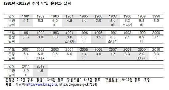 서울서 '한가위 보름달' 만난 날, 32년 동안 17일