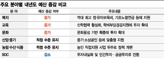 내년 예산안 당정협의, SOC 줄이고 복지부문 늘린다는데