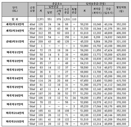 국민임대주택 임대료 및 공급현황 (자료제공 : SH공사)