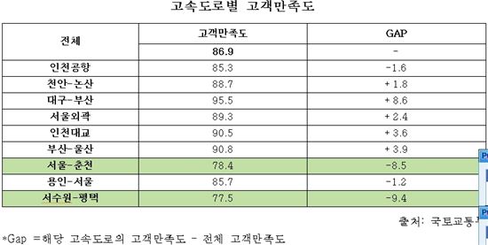 민자고속도로 중 '서수원~평택' 만족도 꼴찌