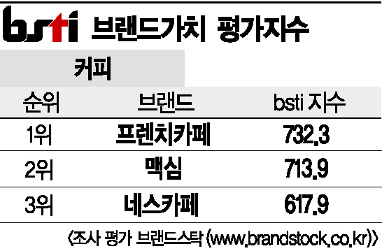 [그래픽뉴스]프렌치카페, 커피 브랜드 1위