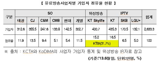 'KT 대 케이블TV' 大戰…9월 국회 방송법 개정 관건