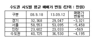 서울 전세금, 수도권보다 2배 더 올랐다
