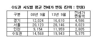 서울 전세금, 수도권보다 2배 더 올랐다