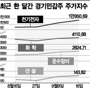 잘나가는 경기민감주 조정오면..내수·중소형주, 빛볼날 온다