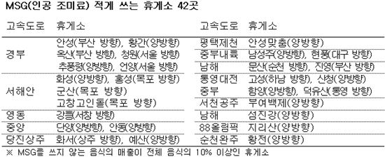 MSG 적게 쓰는 고속도로 휴게소는 어디?