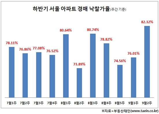 서울 아파트 경매 낙찰가율 82%로 급등…8·28대책 수혜?