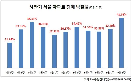 서울 아파트 경매 낙찰가율 82%로 급등…8·28대책 수혜?