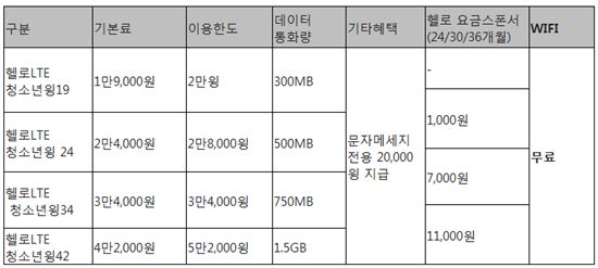 CJ헬로비전, 헬로LTE 청소년윙 요금제 출시