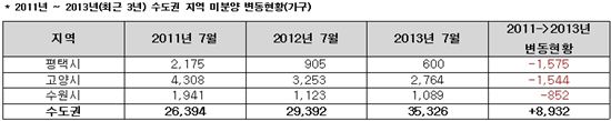 미분양아파트 감소…수도권 훈풍 예상되는 곳?