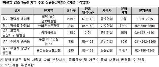 미분양아파트 감소…수도권 훈풍 예상되는 곳?