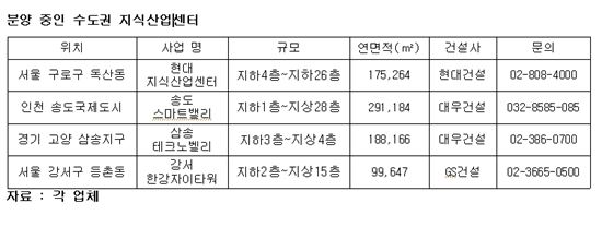 '임대제한 규정 폐지' 아파트형 공장 다시 뜬다