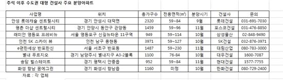 수도권 대형 건설사 분양대전 개막