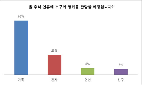 추석 대목 '영화전쟁'...관객 40% "영화 2편 이상 관람 예정"