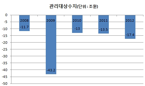 ▲재정 적자 추이 (자료 : 기획재정부)
