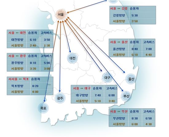 고속도로 정체, 서울-부산 8시간30분 소요