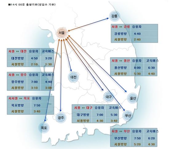 고속도로 서울에서 부산까지 7시간50분 걸려