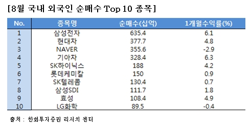 外人 등에 업고, 대형주펀드 "형님 나가신다"  