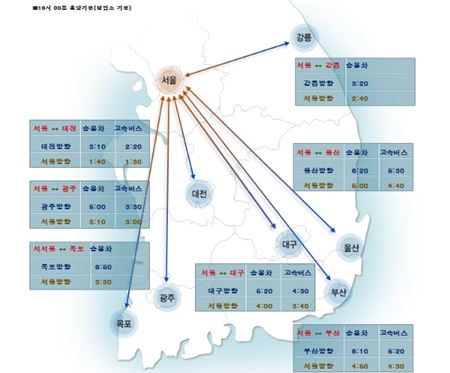 고속도로 정체 조금씩 풀려…서울-부산 6시간10분 소요