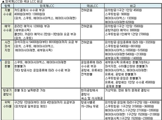 '외국계LCC 주의보' 항공권보다 비싼 각종 수수료