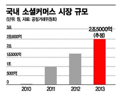 2조 시장 소셜커머스 마케팅 경쟁 치열