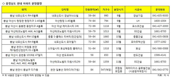 충남 내포·천안·아산 연내 1만가구 분양