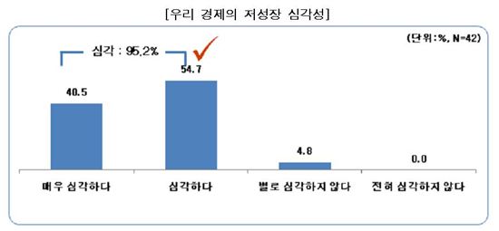 韓 경제전문가 73% "일본식 장기불황 가능성 높다"