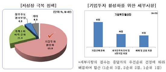 韓 경제전문가 73% "일본식 장기불황 가능성 높다"